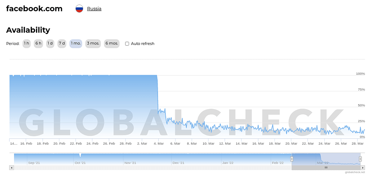 Facebook availability in Russia