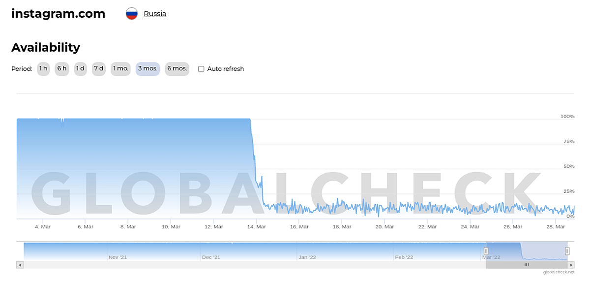 Instagram availability in Russia