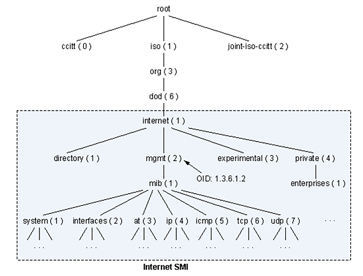 OID Tree