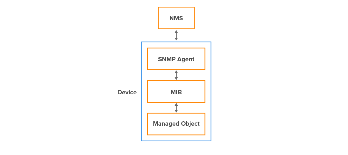 SNMP Components
