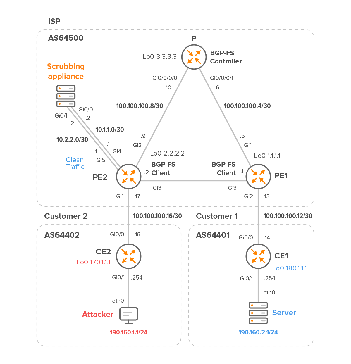 BGP FlowSpec figure1