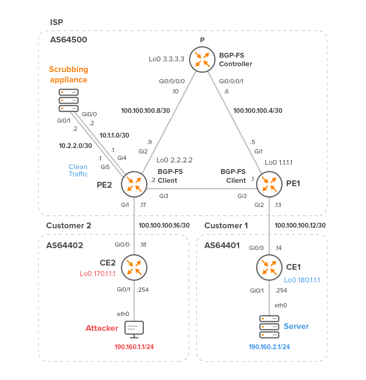 BGP FlowSpec Controller