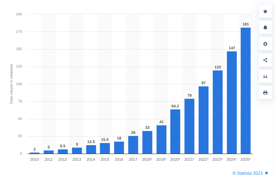 volume of data