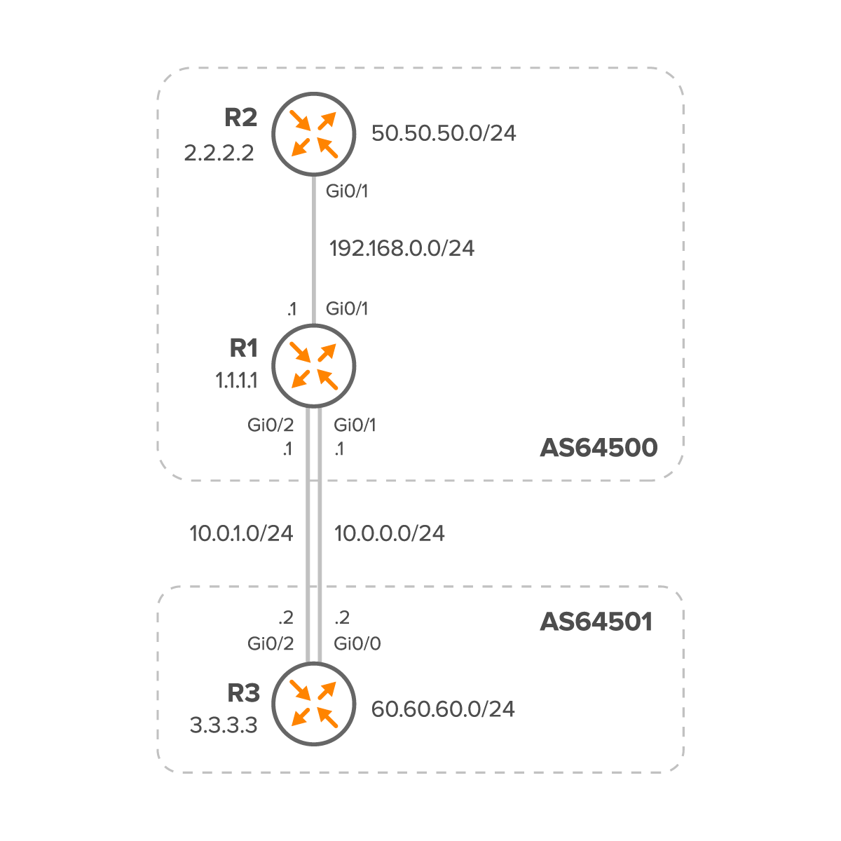 bgp troubleshooting Figure 1