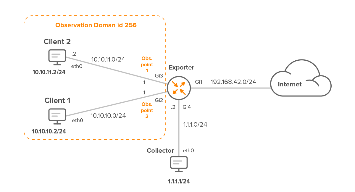 netflow observation point