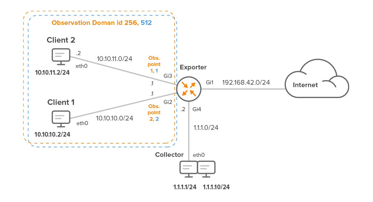 network netflow topology multiple exporting