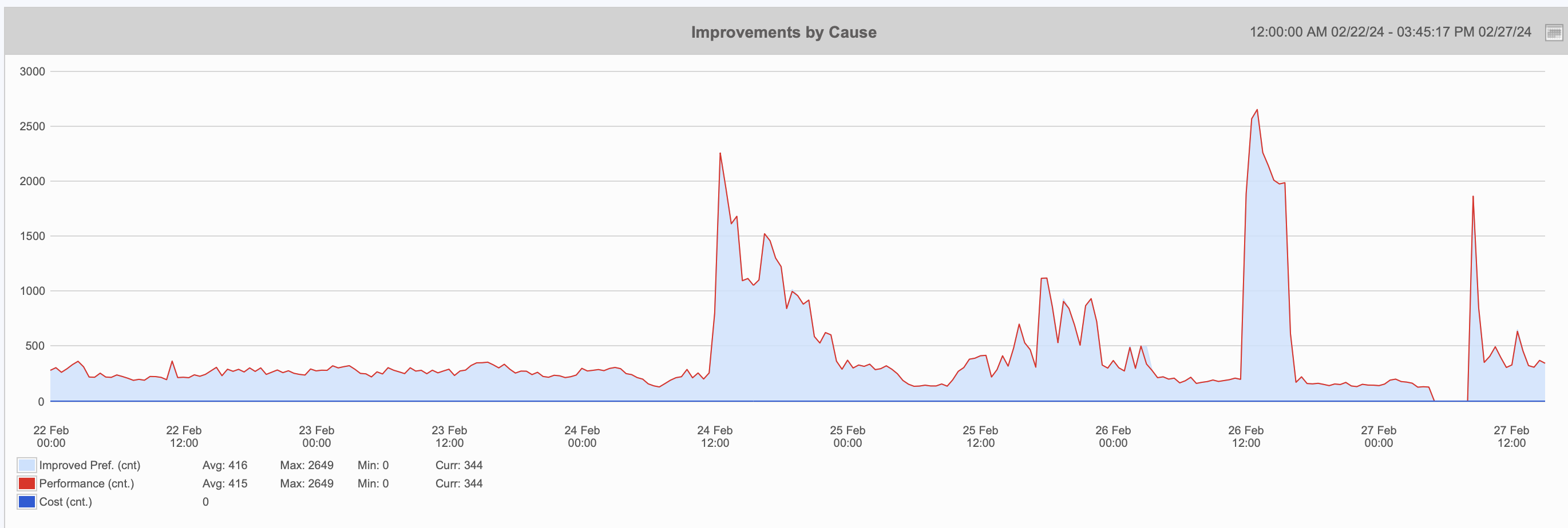 Noction IRP improvements