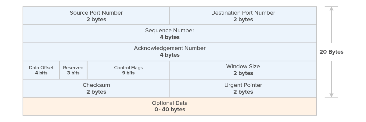 TCP Header Size Structure Options Format Checksum