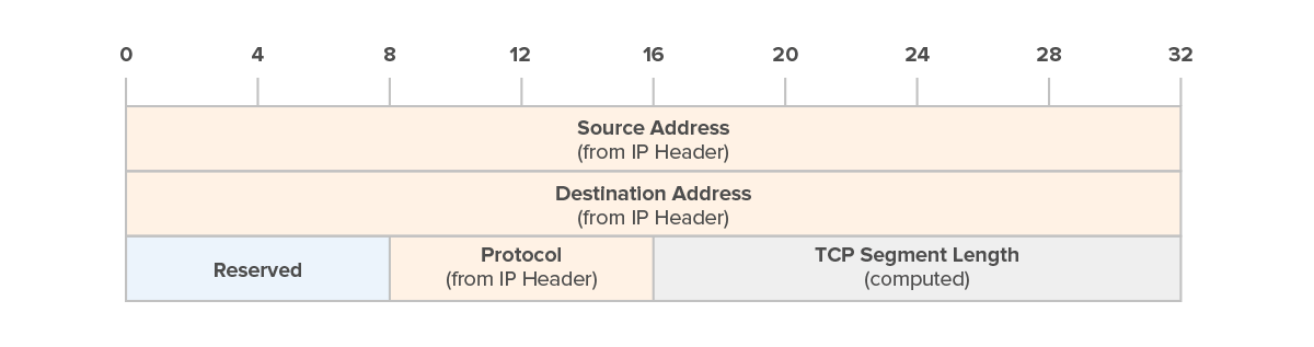 TCP Pseudo Header