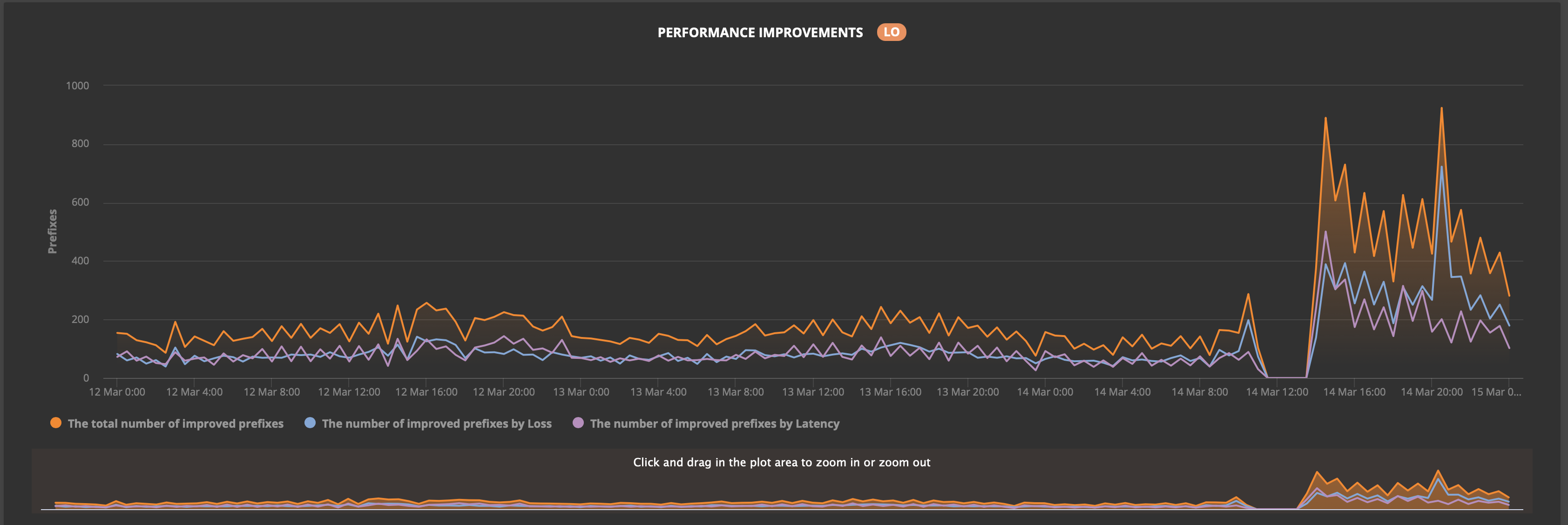 irp improvements graph