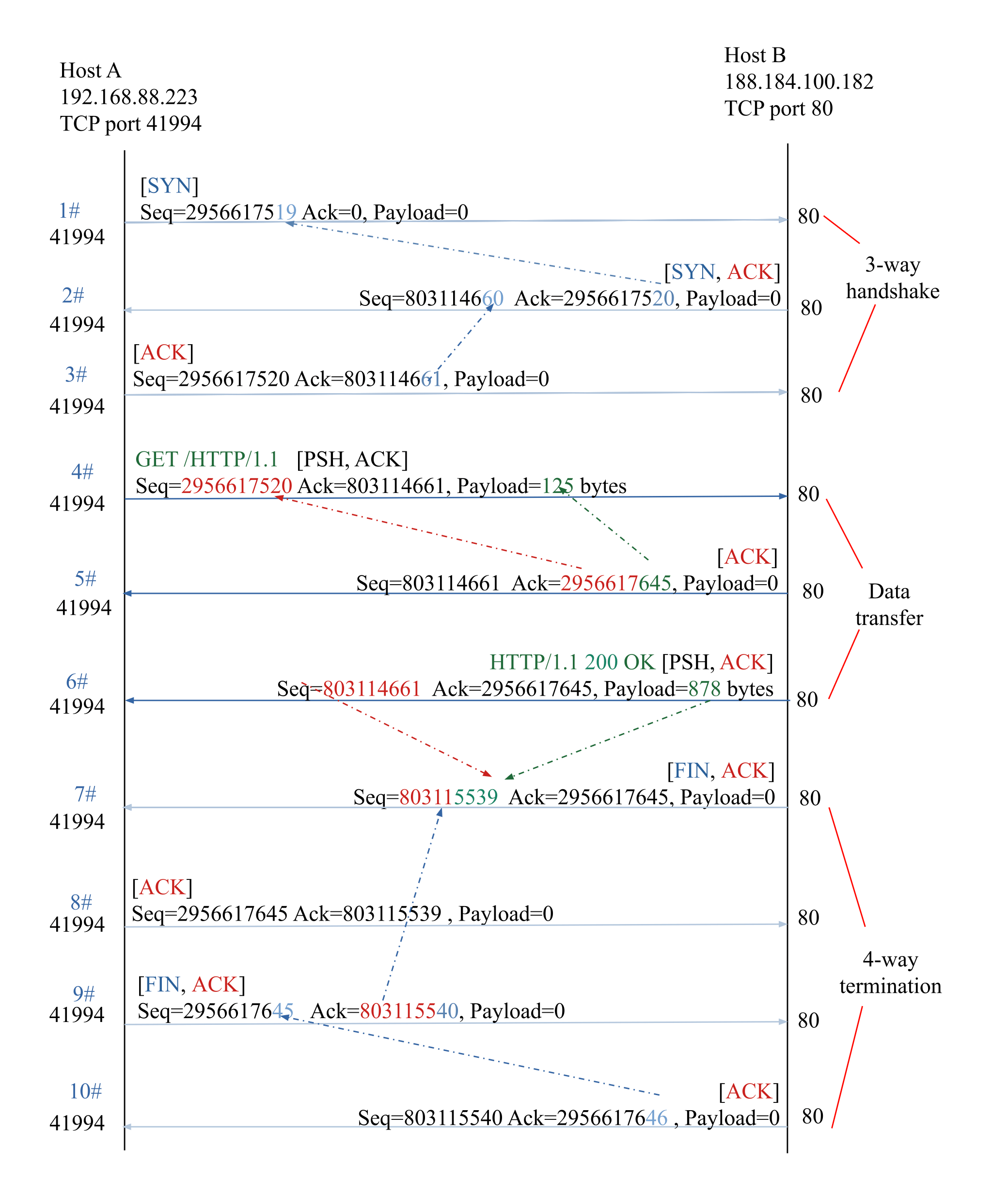 Flow Graph Between Hosts