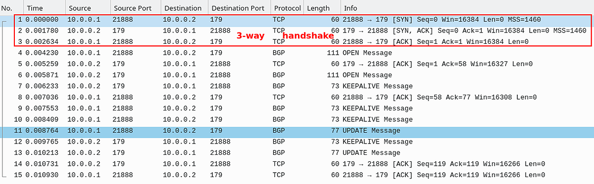 BGP connection Using TCP Ports 