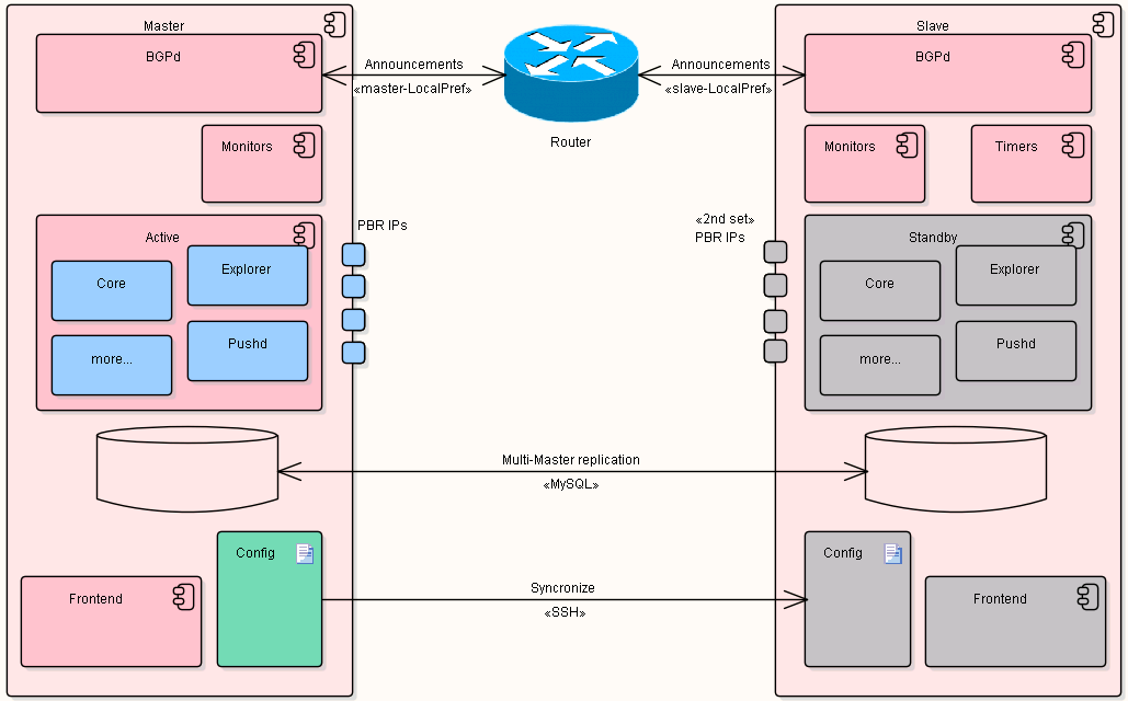 IRP Failover Overview