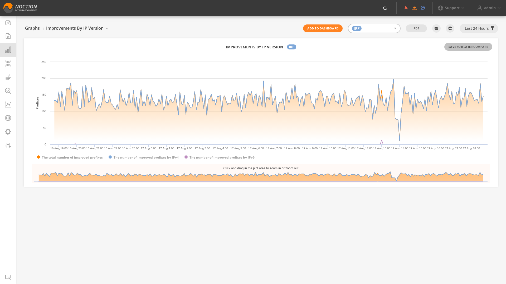 GMI Graphs Improvements by IP Version