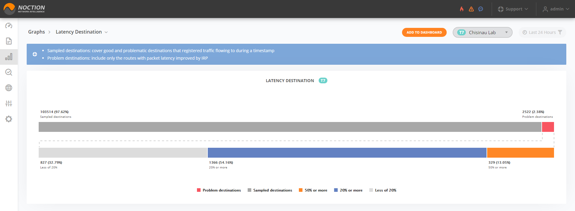 GMI Graphs Latency Destination