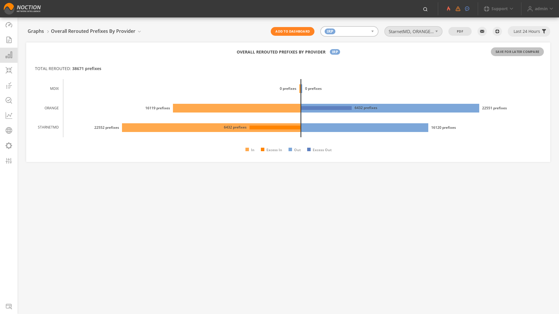 GMI Graphs Overall Rerouted Prefixes by Provider