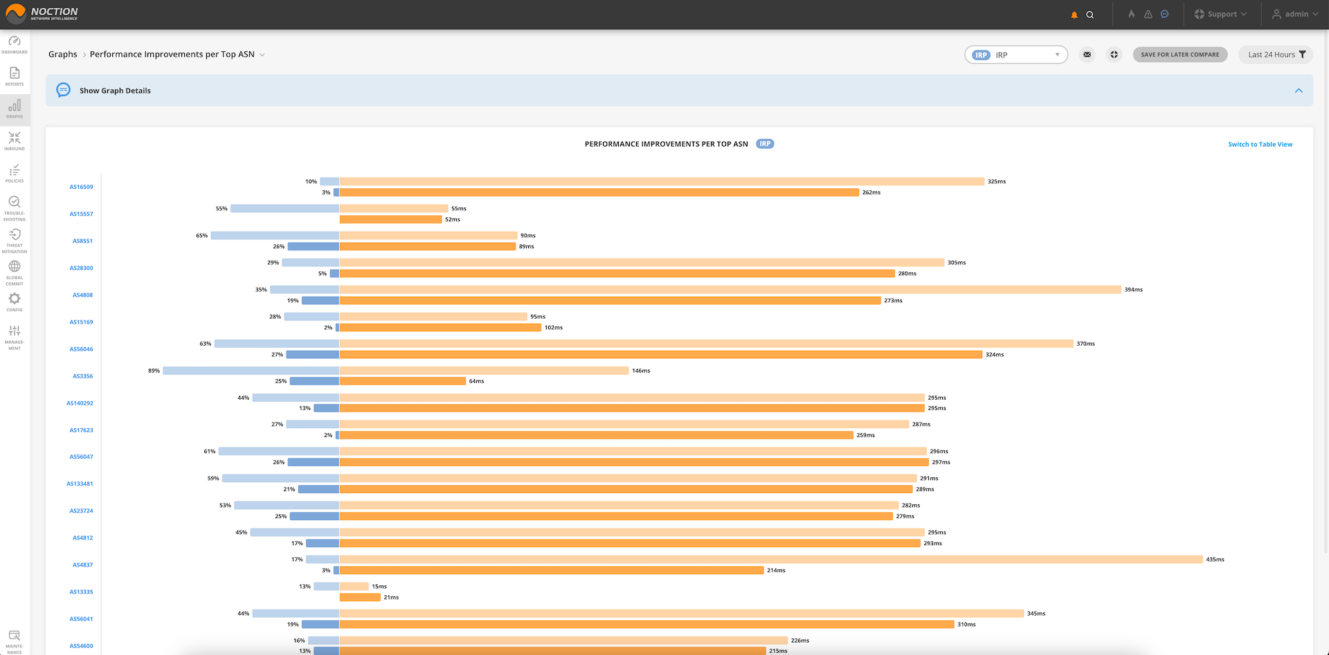 GMI Graphs Performance Improvements per Top ASN