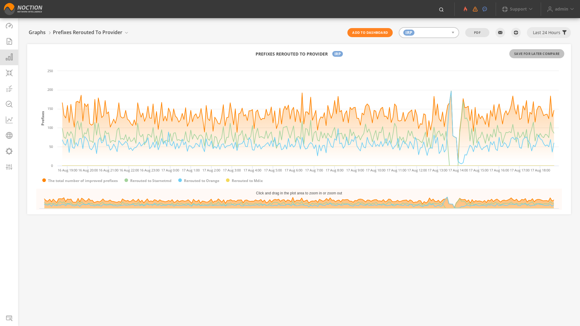 GMI Graphs Prefixes Rerouted to Provider