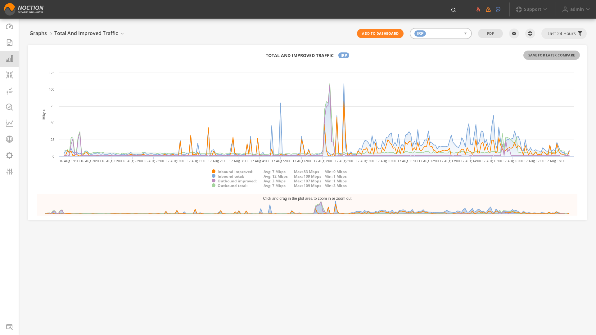 GMI Graphs Total and Improved Traffic