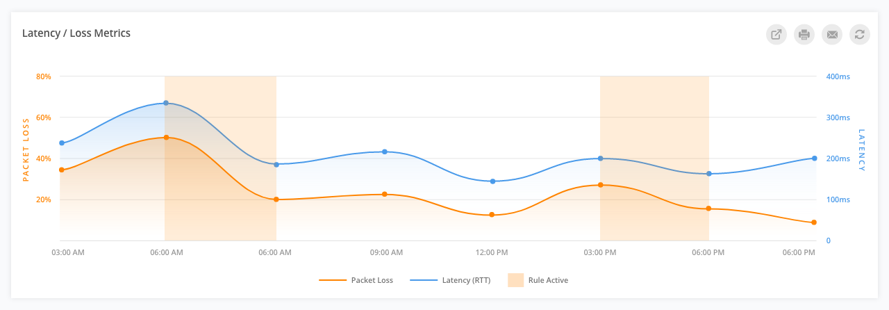 GMI Inbound Performance Historic Loss/Latency