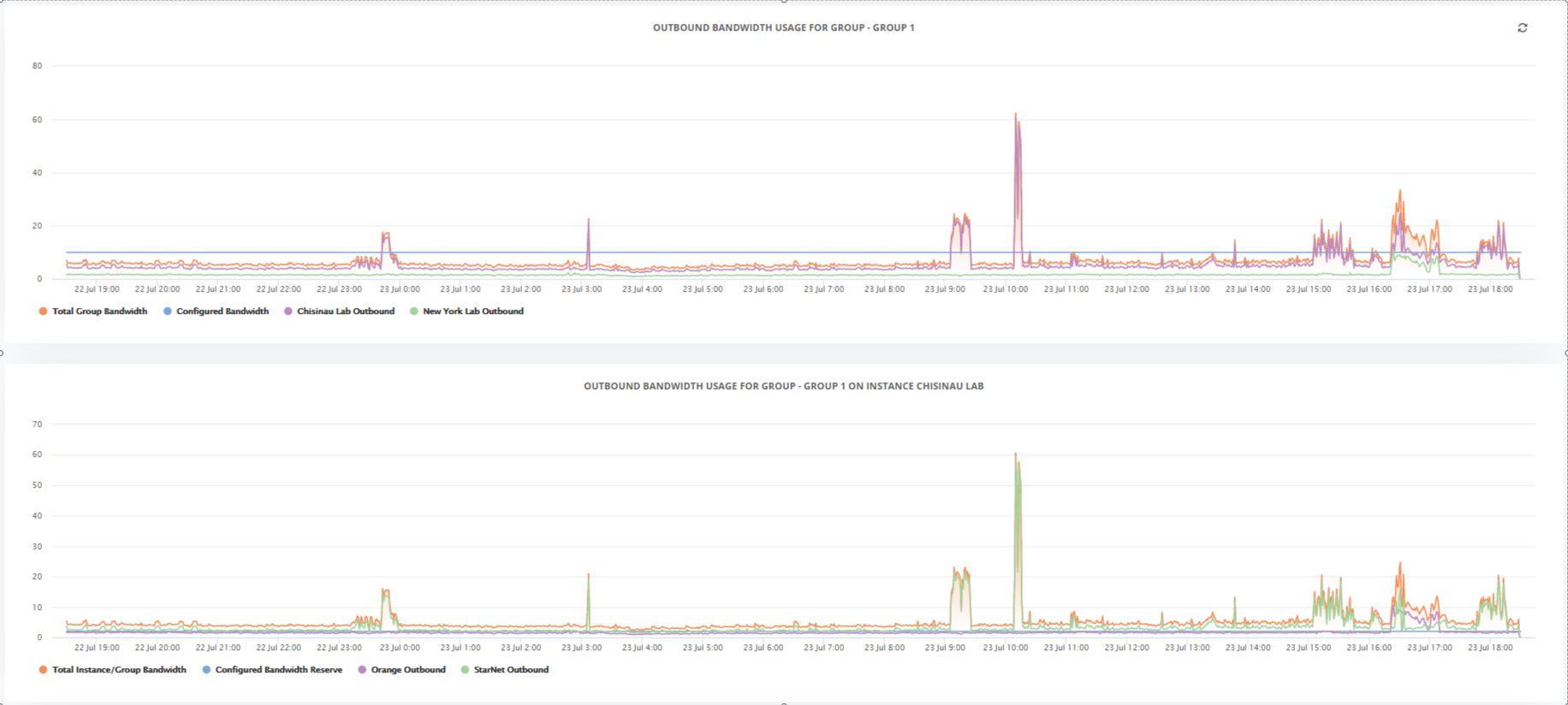 GMI Global Commit Graph