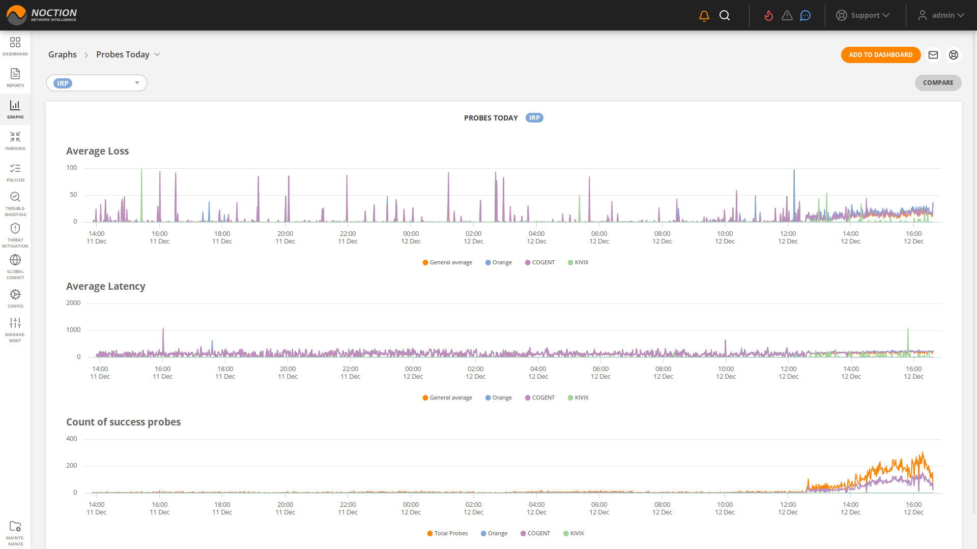 GMI Graphs Probes Today