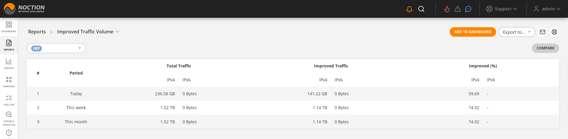 GMI Reports Improved Traffic Volume