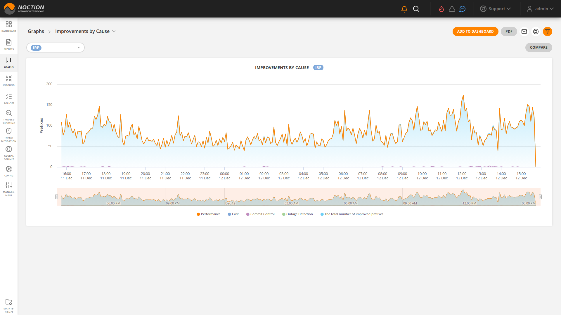 GMI Graphs Improvements by Cause