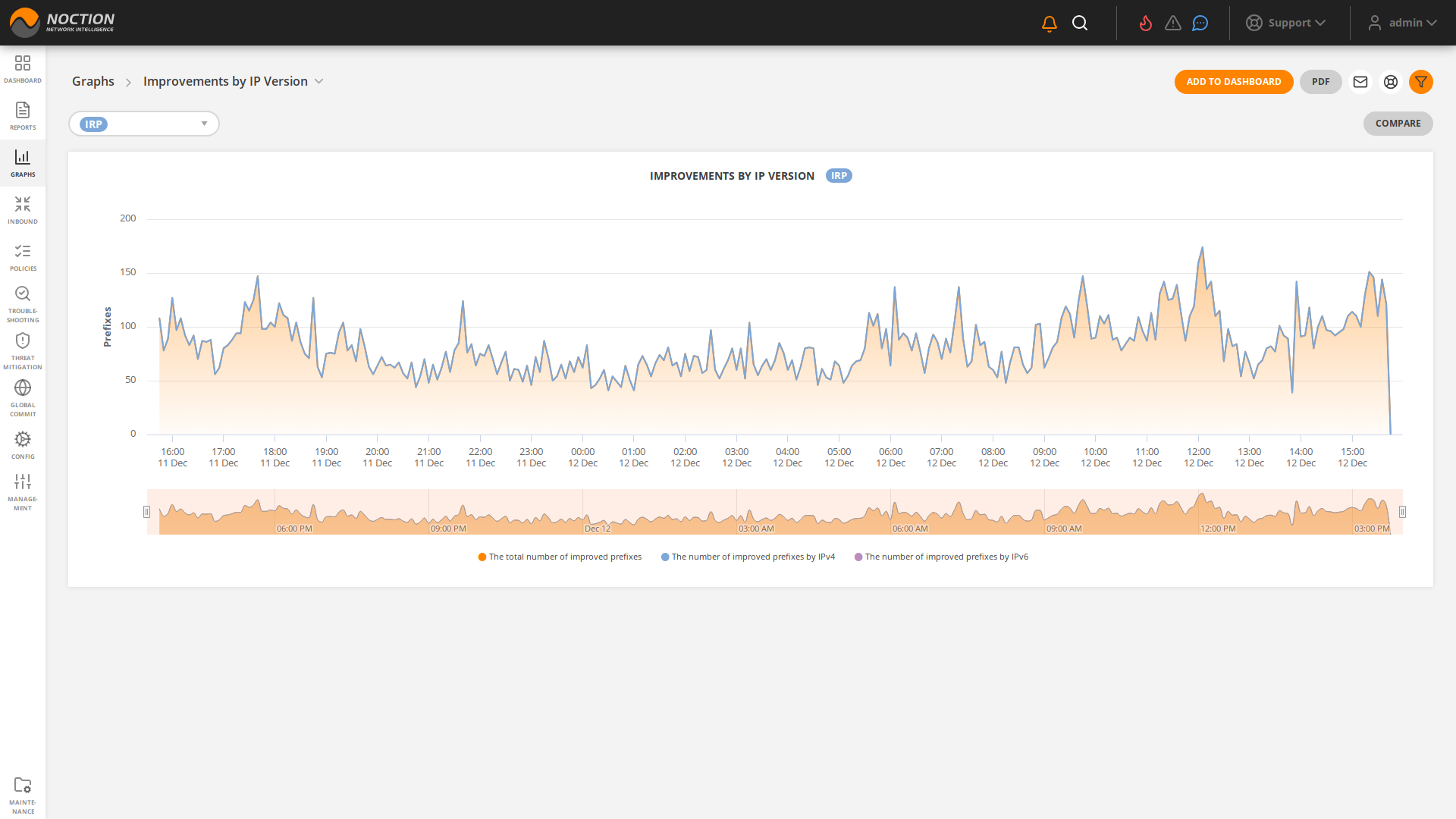 GMI Graphs Improvements by IP Version