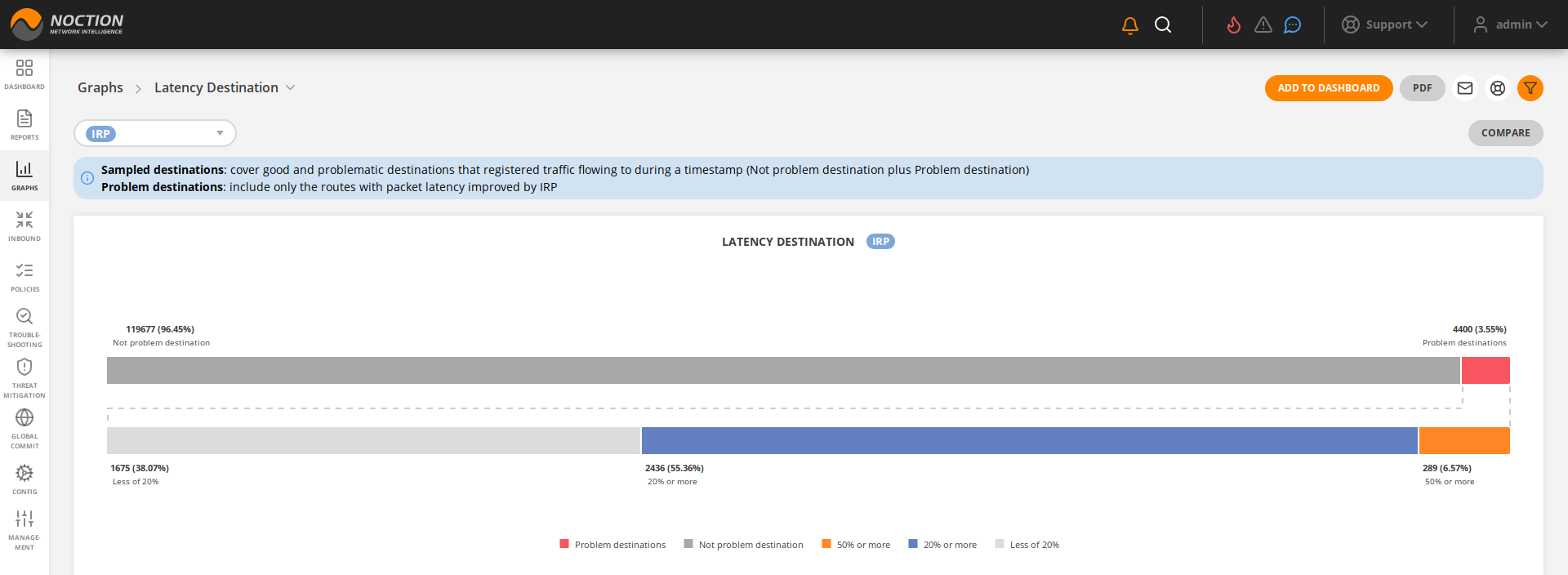 GMI Graphs Latency Destination