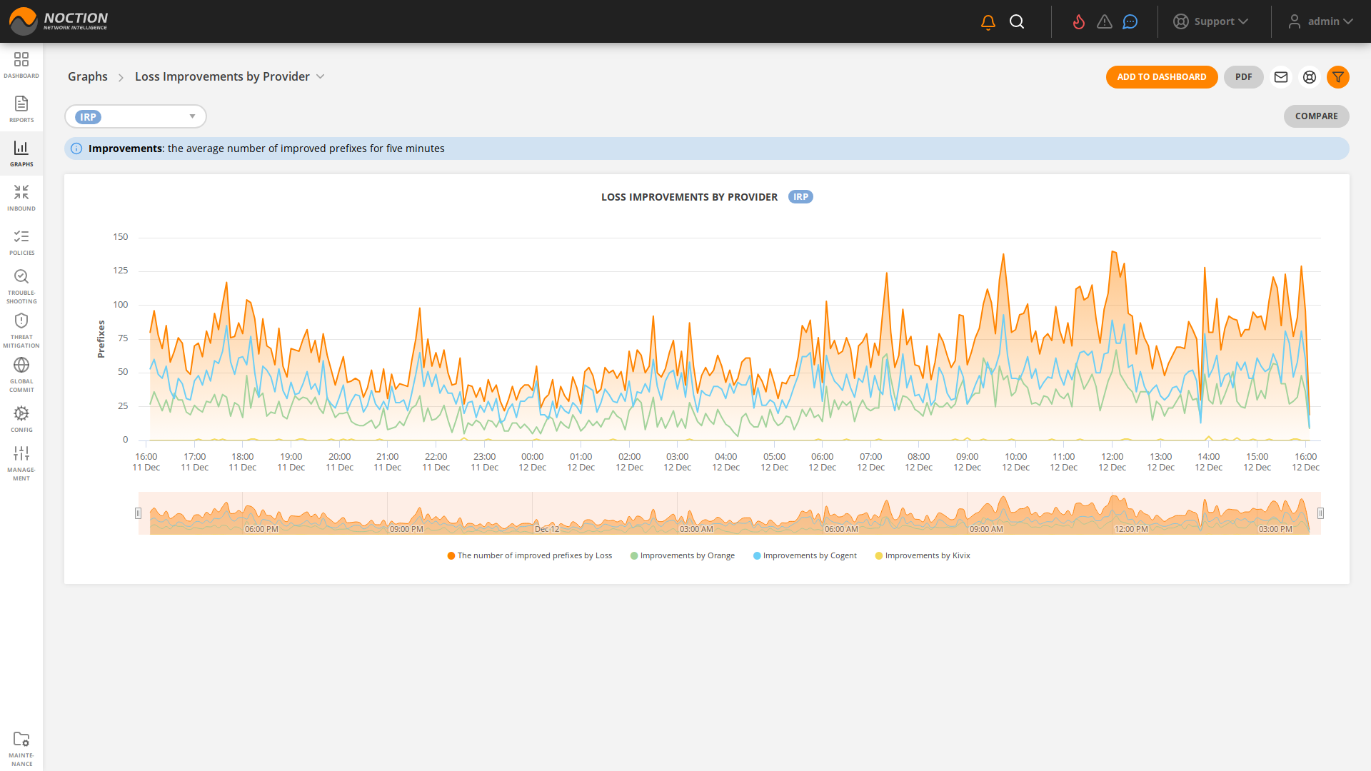 GMI Graphs Loss Improvements by Provider