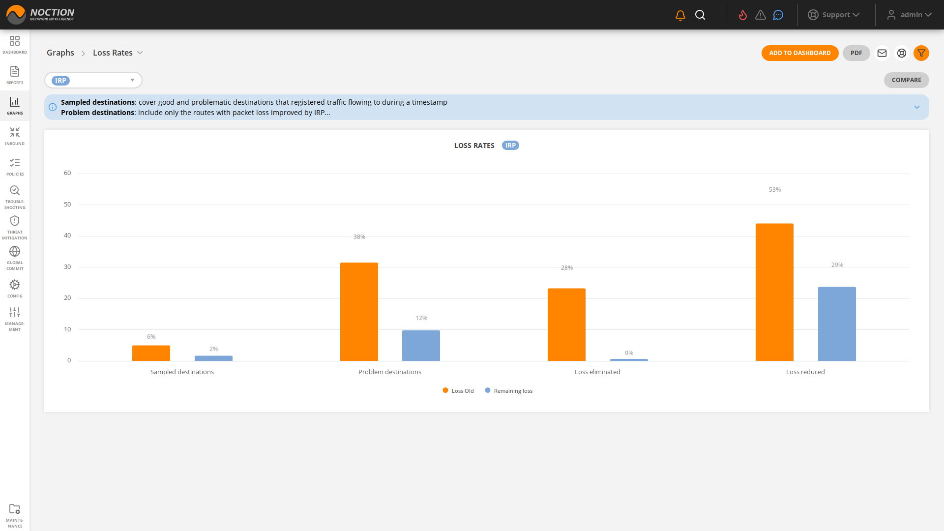 GMI Graphs Loss Rates