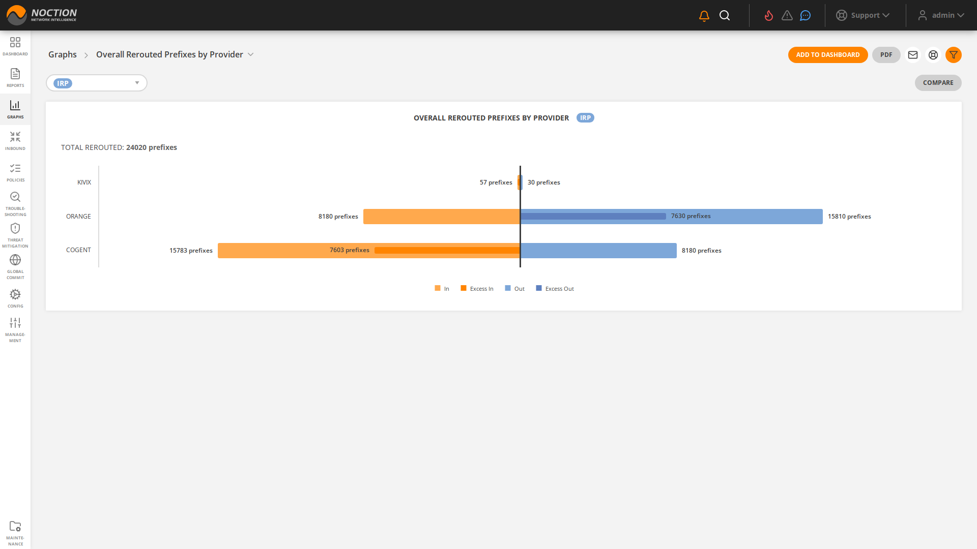 GMI Graphs Overall Rerouted Prefixes by Provider
