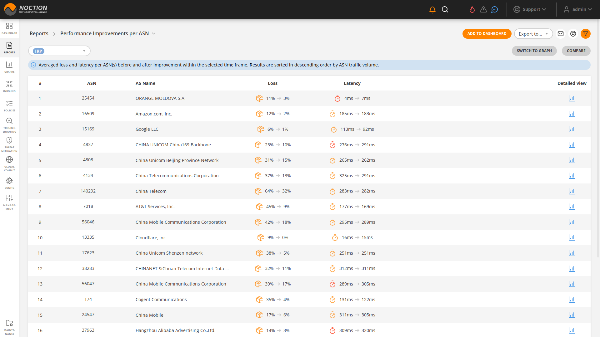 GMI Reports Performance Improvements per ASN