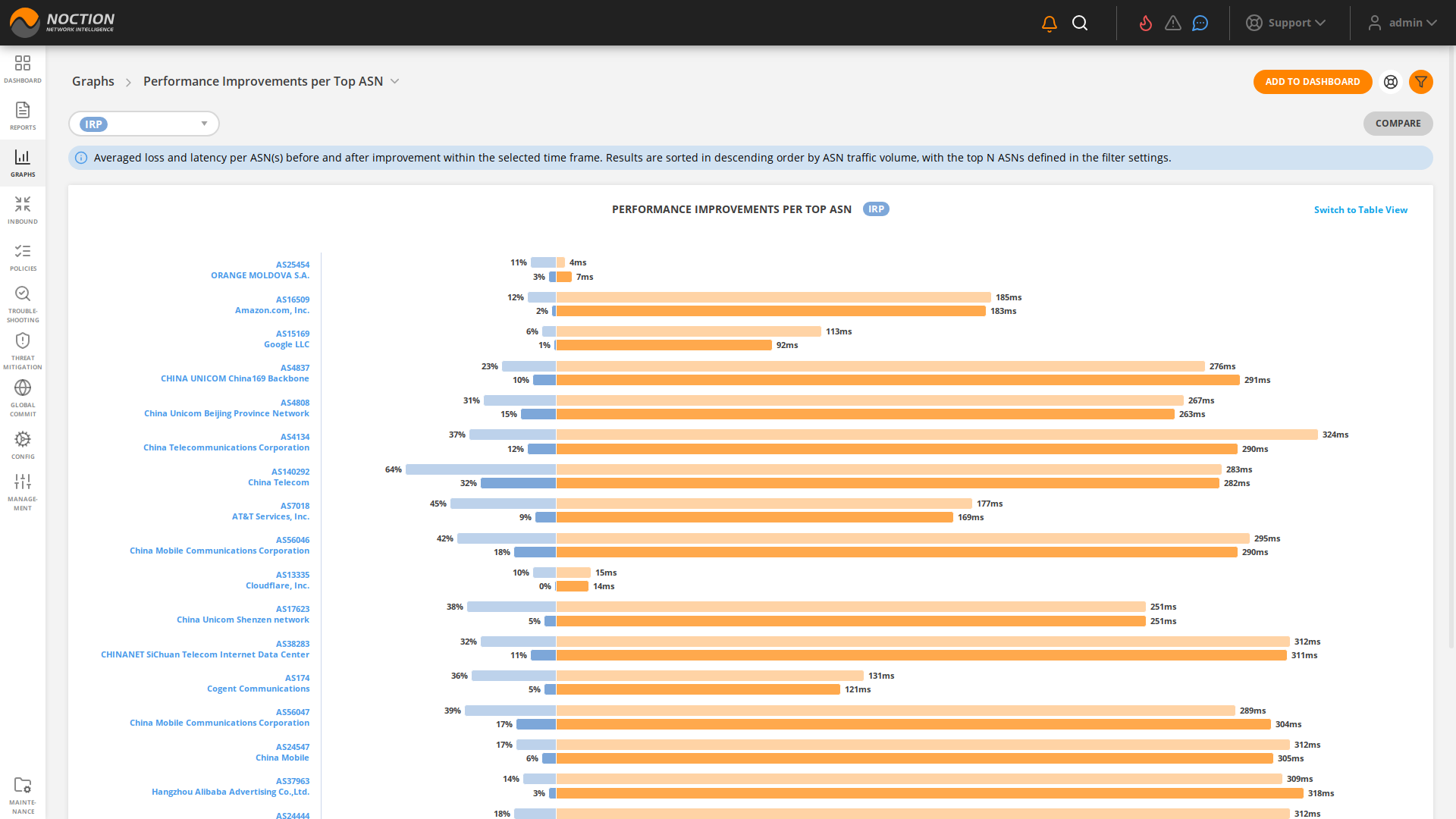 GMI Graphs Performance Improvements per Top ASN