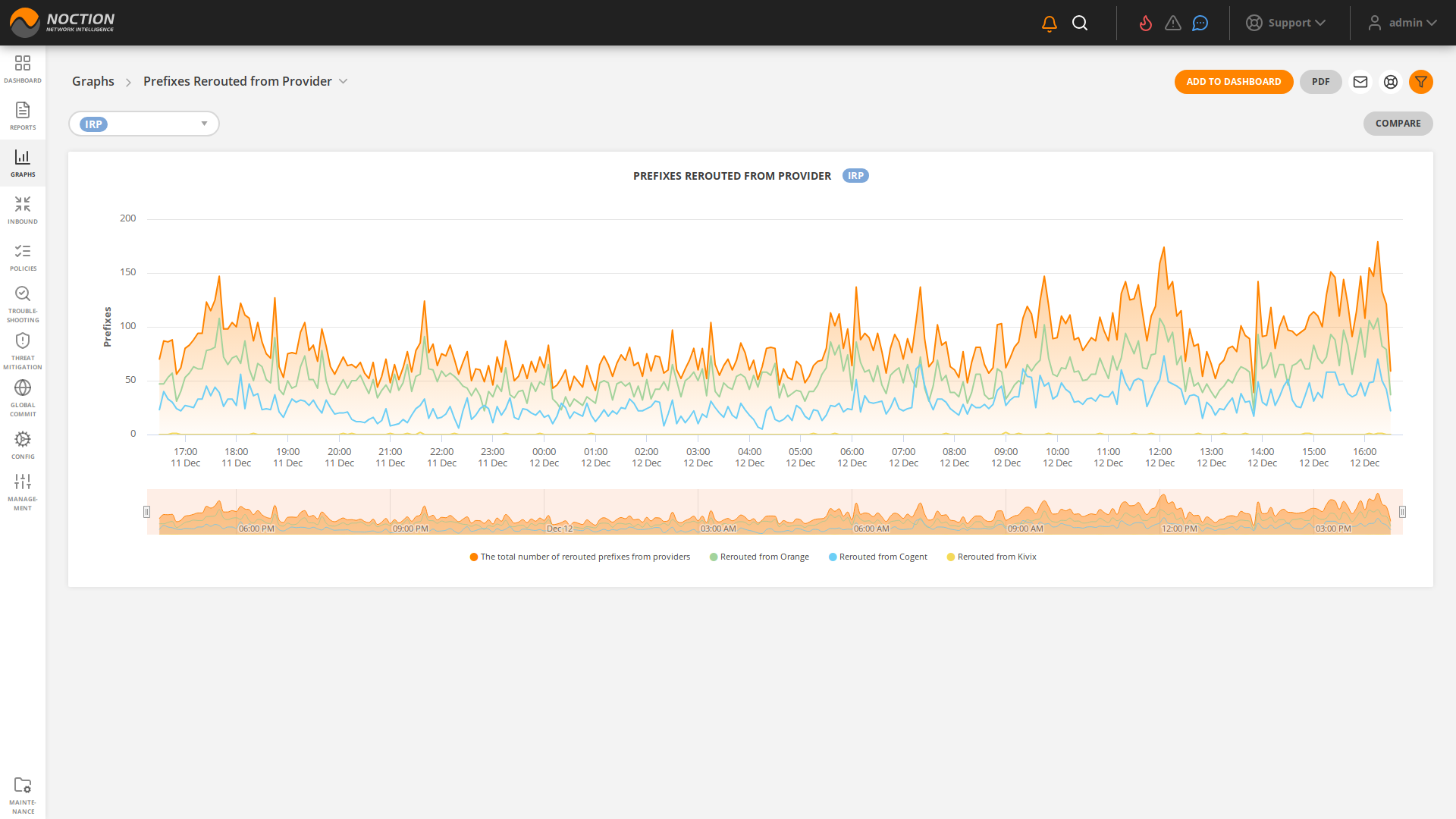 GMI Graphs Prefixes Rerouted from Provider
