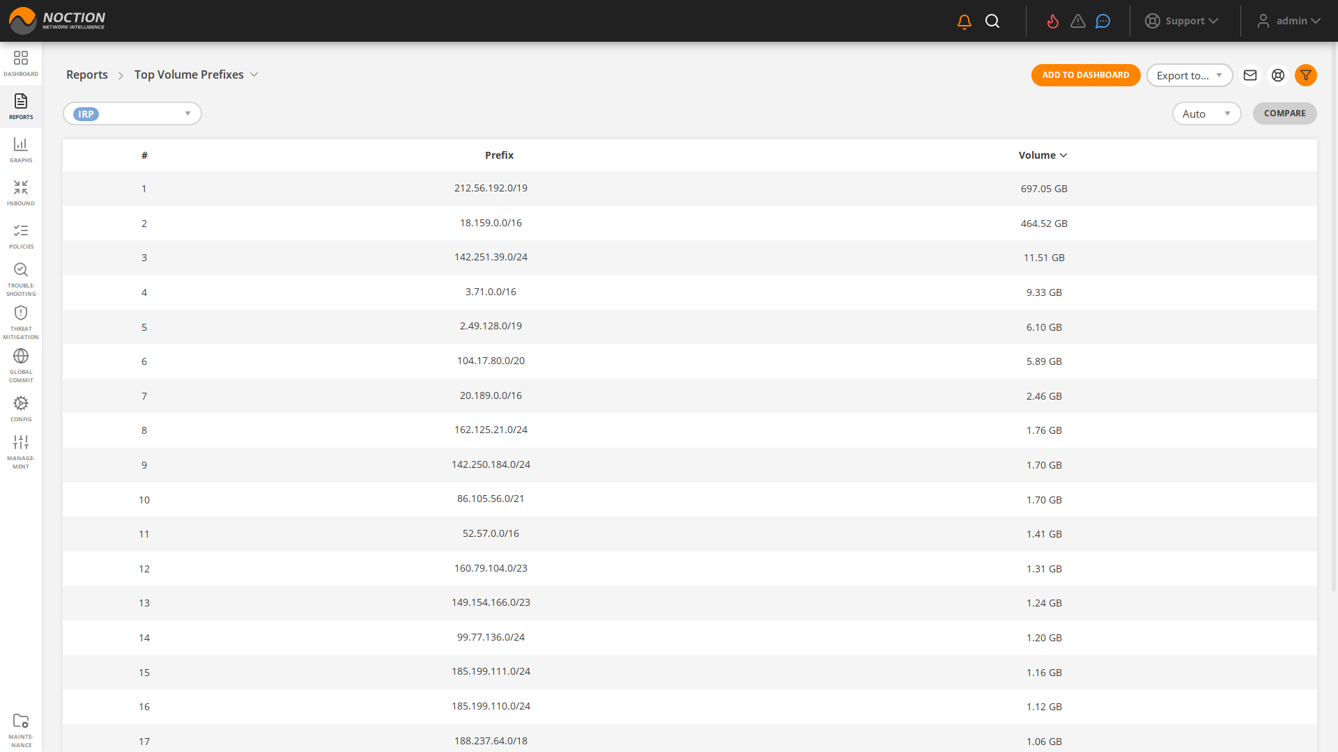 GMI Reports Top Volume Prefixes