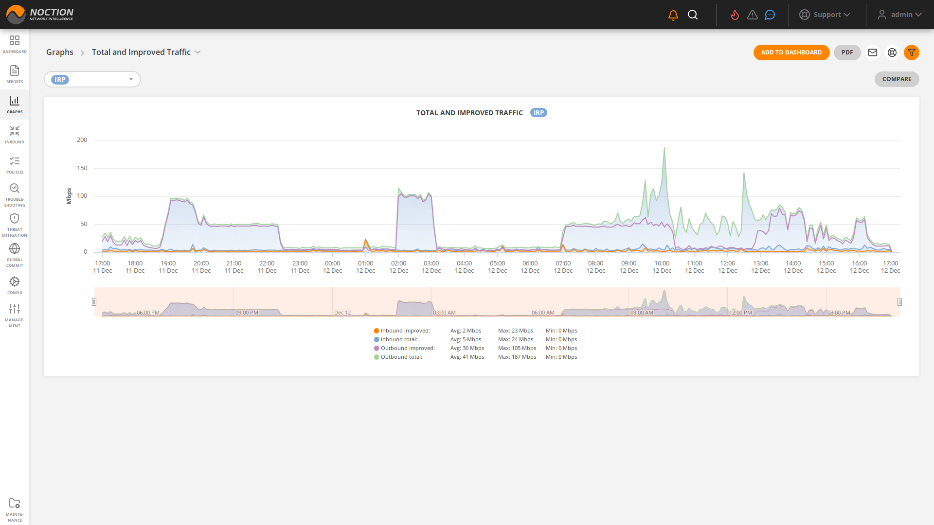 GMI Graphs Total and Improved Traffic