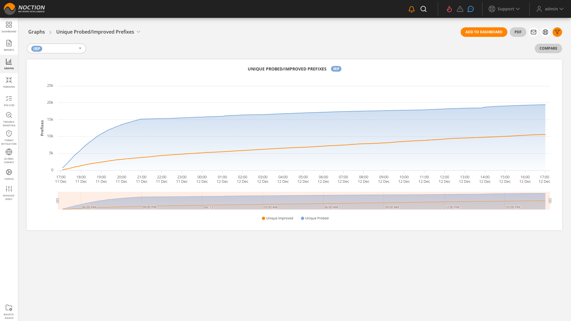 GMI Graphs Unique Probed/Improved Prefixes