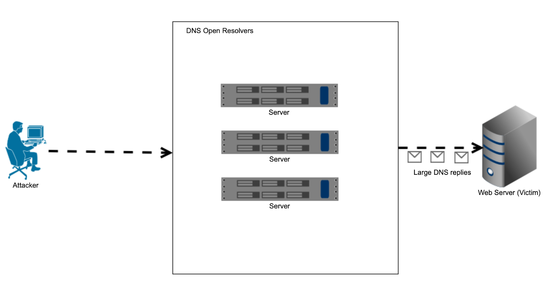 Automatic Anomaly Detection DNS Amplification Attack