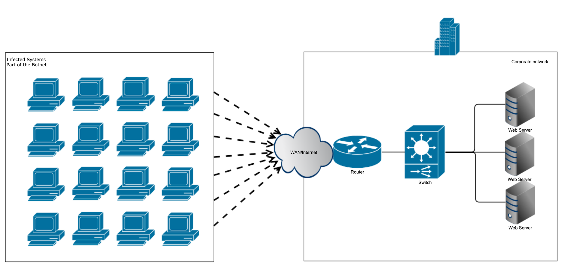 Automatic Anomaly Detection Directed DDoS Attack