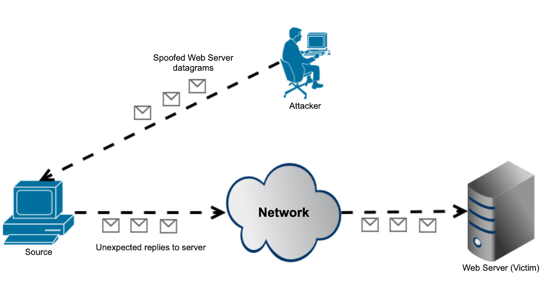 Automatic Anomaly Detection Reflected DDoS Attack