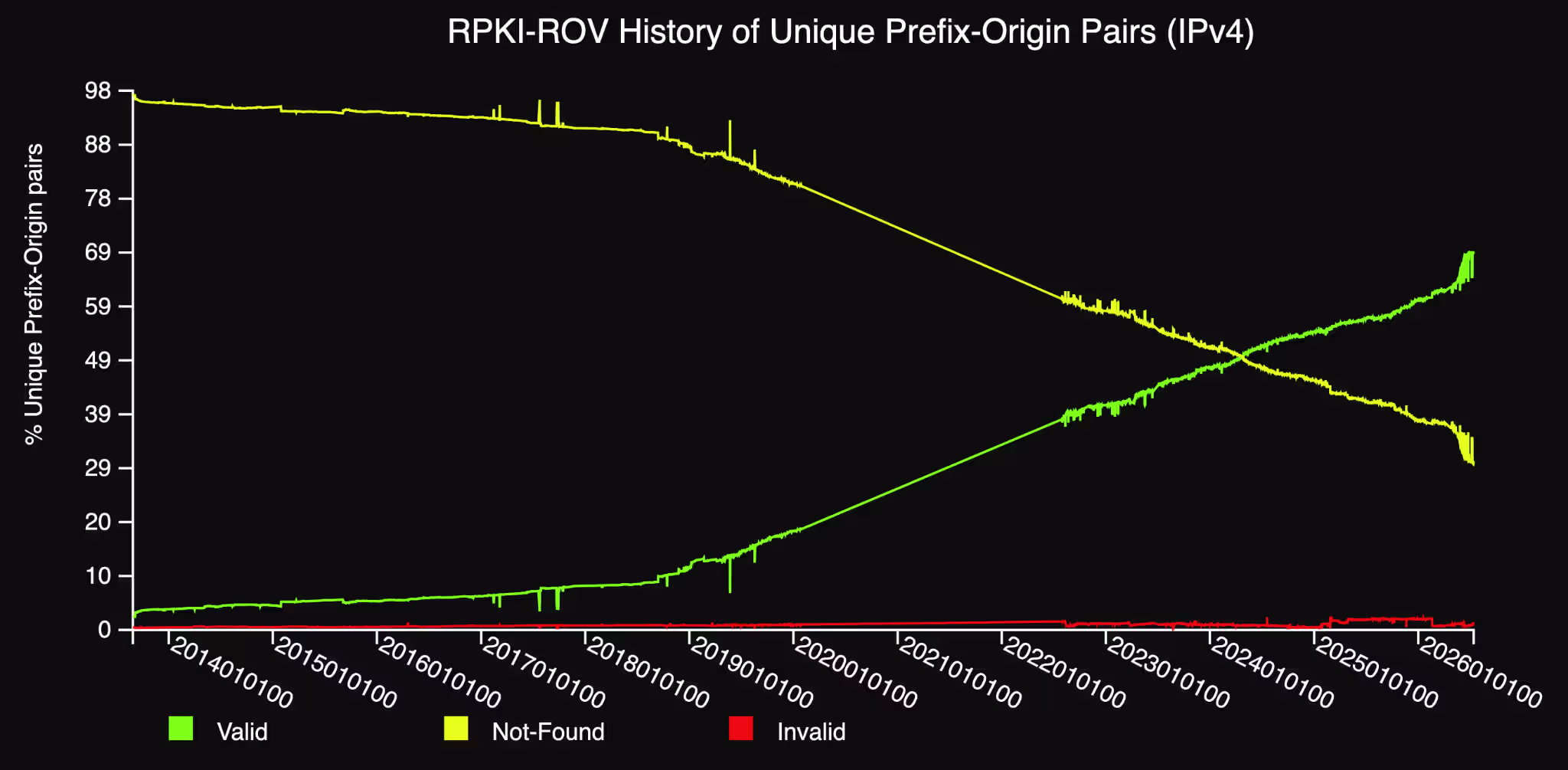 RPKI_Paradox_chart invalid routes RPKI