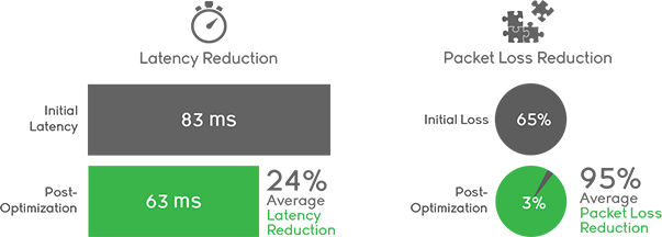 Learn how Bandwidth.com achieved these impressive results