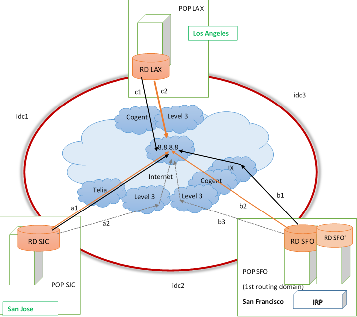 figure images/multilple-routing-domains.png