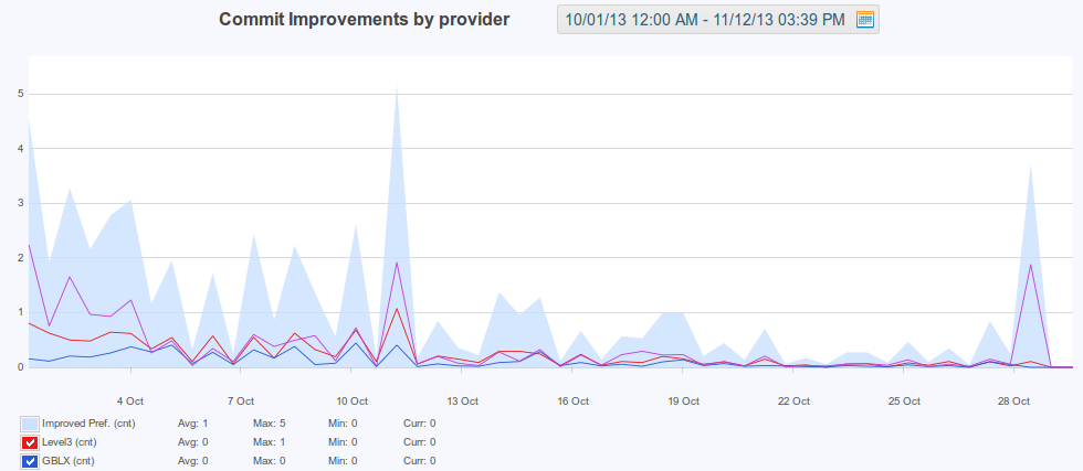 figure screenshots/graph-11-commit-improvements-by-peer.png