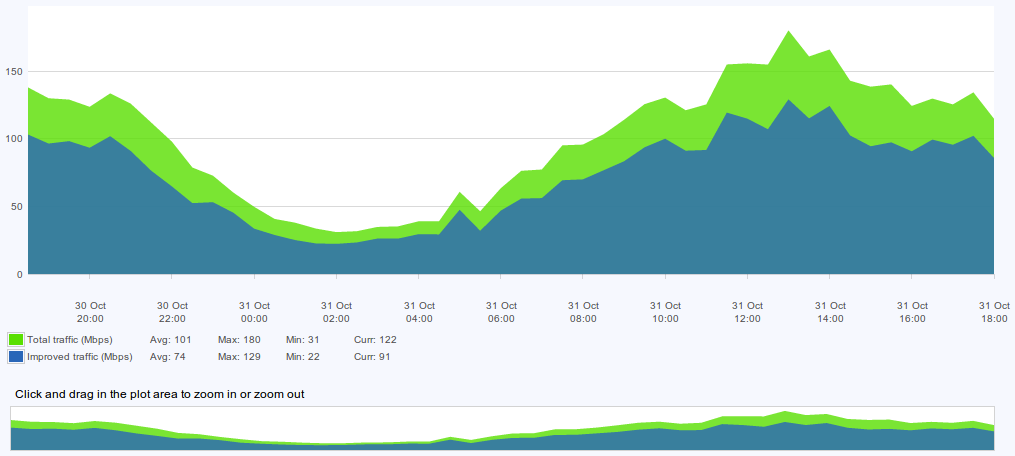 figure screenshots/graph-12-total-and-improved-traffic.png