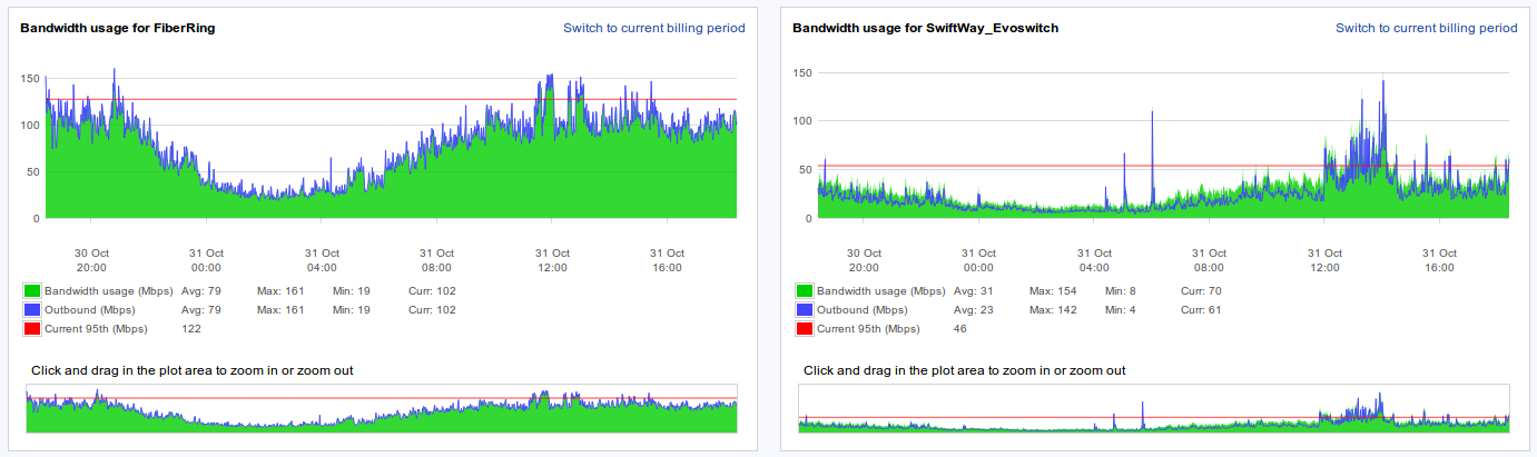 figure screenshots/graph-13-peers-bandwidth-usage.png