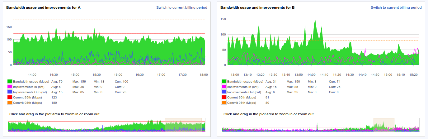 figure screenshots/graph-14-bandwidth-usage-and-improvements.png