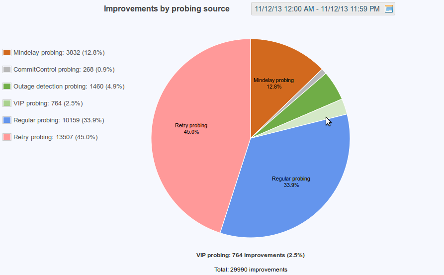figure screenshots/graph-16-improvements-by-probing-source.png